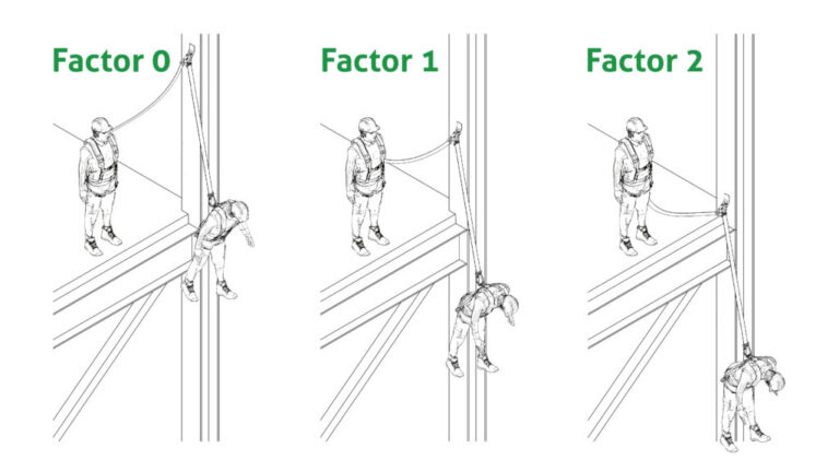 Gráfico explicando los 3 tipos de factores de caída que existen (factor de caída 0, 1 y 2).